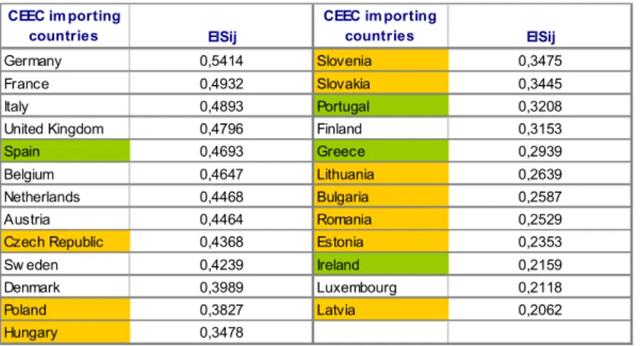 Table I-10 – Average EIS ij  for the CEEC as importing countries (1999-2002 Average and 6-digit  Comext’s CN) 