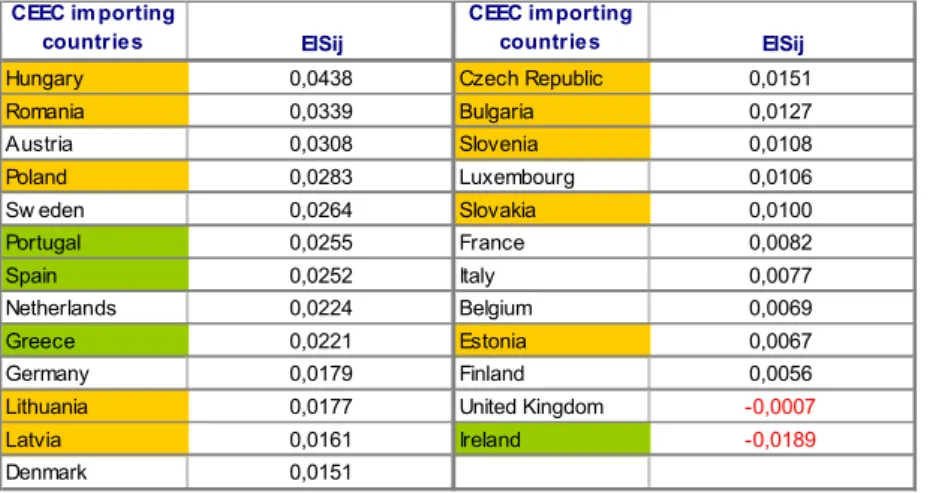 Table I-11 – Dynamic analysis of the EIS evolution, by comparing 1999 and 2002 average EIS  figures for CEEC as importing countries (6-digit Comext’s CN) 