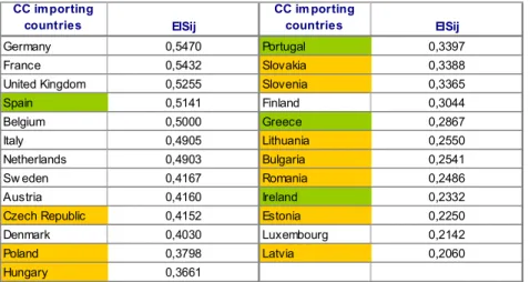 Table I-12 – Average EIS ij  for the CC as importing countries (1999-2002 Average and 6-digit  Comext’s CN) 