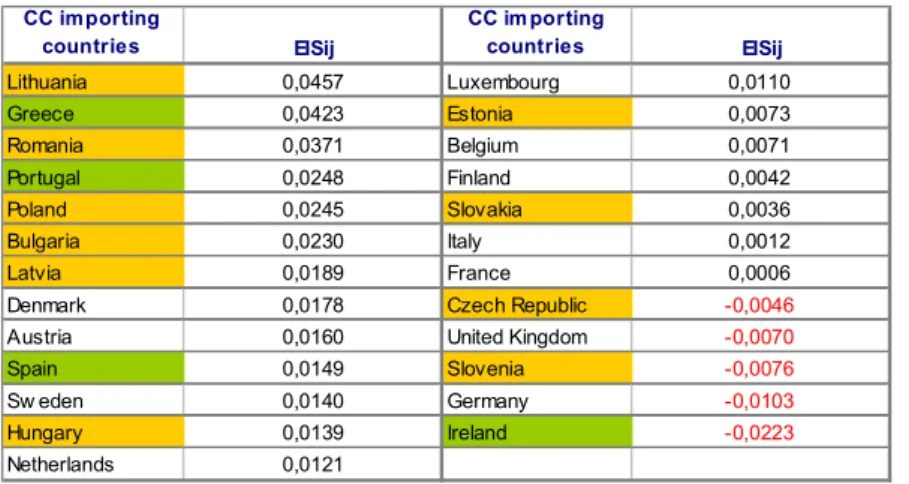 Table I-13 – Dynamic analysis of the EIS evolution, by comparing 1999 and 2002 average EIS  figures for CEEC as importing countries (6-digit Comext’s CN) 
