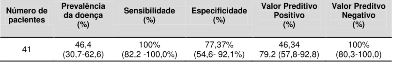 Tabela  3  –   Acurácia  diagnóstica  por  paciente  para  se  detectar  estenose  hemodinamicamente significativa comparada à cineangiocoronariografia (Nº=59)