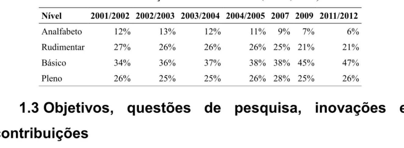 Tabela 1.1: Evolução do indicador INAF (INAF, 2012). Nível 2001/2002 2002/2003 2003/2004 2004/2005 2007 2009 2011/2012 Analfabeto 12% 13% 12% 11% 9% 7% 6% Rudimentar 27% 26% 26% 26% 25% 21% 21% Básico 34% 36% 37% 38% 38% 45% 47% Pleno 26% 25% 25% 26% 28% 2
