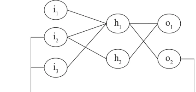 Figura 2.4: Exemplo de topologia MLP parcialmente conectada, com recorrência.