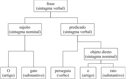 Figura 2.5: Árvore de constituintes acrescida de funções sintáticas.