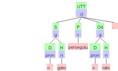 Figura 2.6: Árvore de constituintes do Palavras, seguindo o conjunto de etiquetas do analisador sintático.
