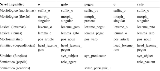 Tabela 3.1: Eventos em diferentes níveis linguísticos.