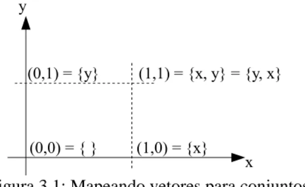 Figura 3.1: Mapeando vetores para conjuntos.