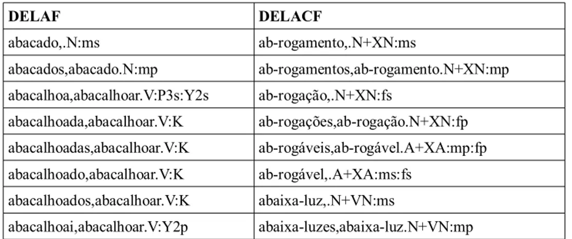 Tabela 3.1: Exemplos de entradas no formato DELA