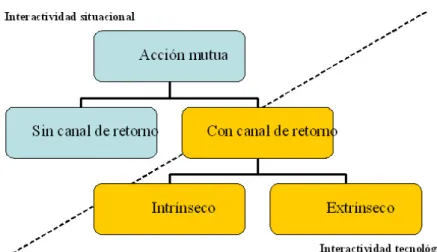 Gráfico 1 - Tipos de interactividad
