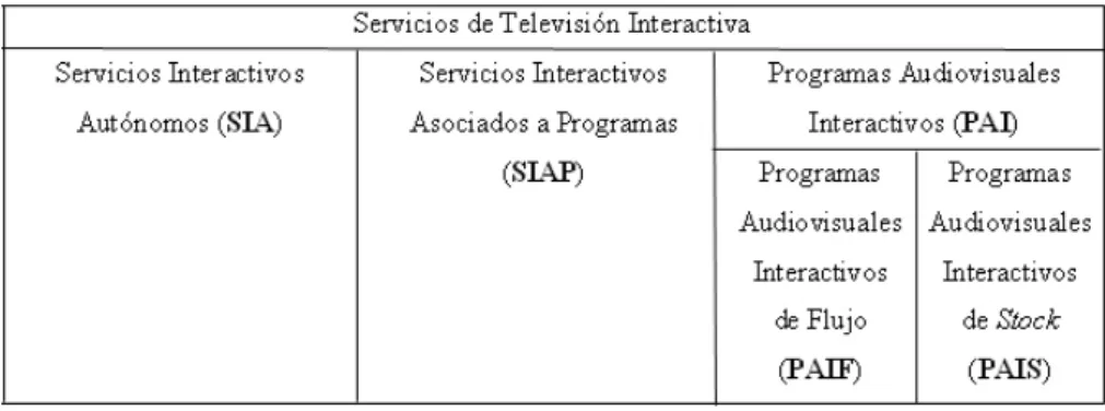 Cuadro 2. Tipología de servicios de televisión interactiva