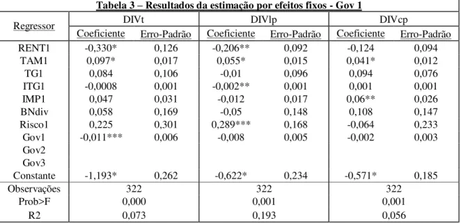 Tabela 3  –  Resultados da estimação por efeitos fixos - Gov 1 