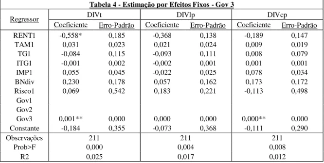 Tabela 4 - Estimação por Efeitos Fixos - Gov 3 
