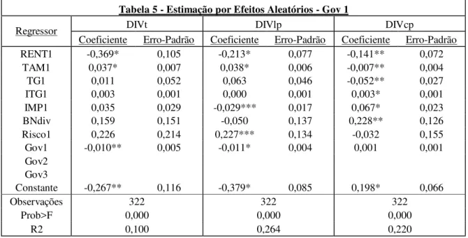 Tabela 5 - Estimação por Efeitos Aleatórios - Gov 1 