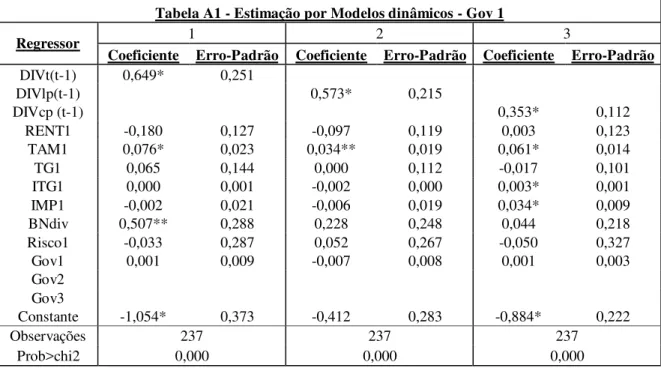 Tabela A1 - Estimação por Modelos dinâmicos - Gov 1 