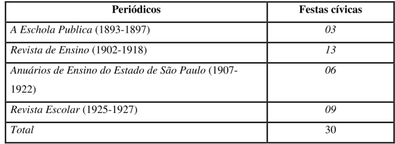 Tabela 3: A distribuição das notícias sobre as festas cívicas nos periódicos educacionais 