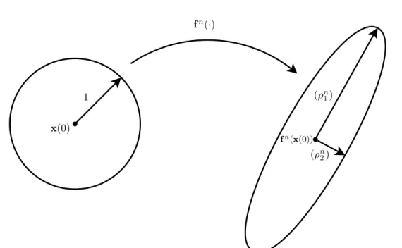 Figura 2.1: Evolução de uma disco de raio unitário após n iterações do mapa f ( · ).