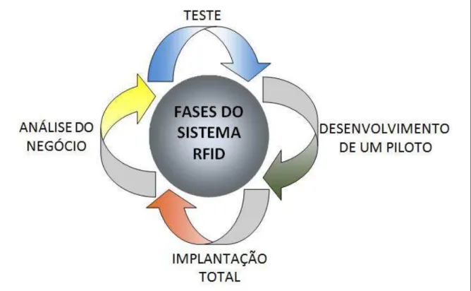 Figura 14 – Fases de implantação do RFID no SCM BLECKER e HUANG (2008 P. 04)