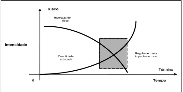 Figura 08 – Análise Comparativa da Incerteza do Risco com a Quantidade Arriscada. 