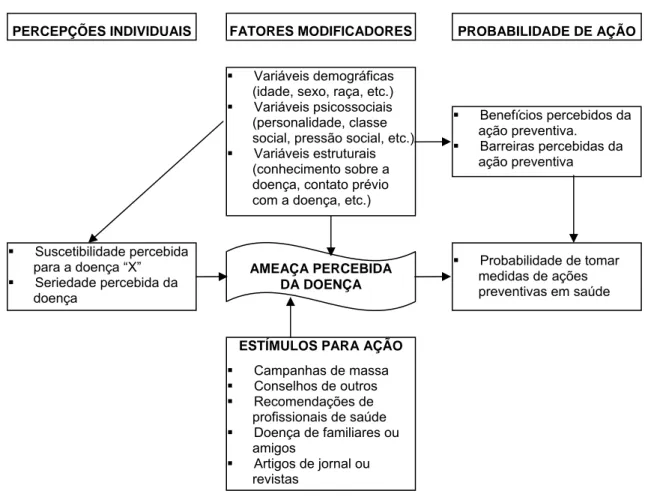 Figura 1 – “Modelo de crença em Saúde”, como determinante do comportamento  preventivo em saúde (ROSENSTOCK, 1974, p.330) 