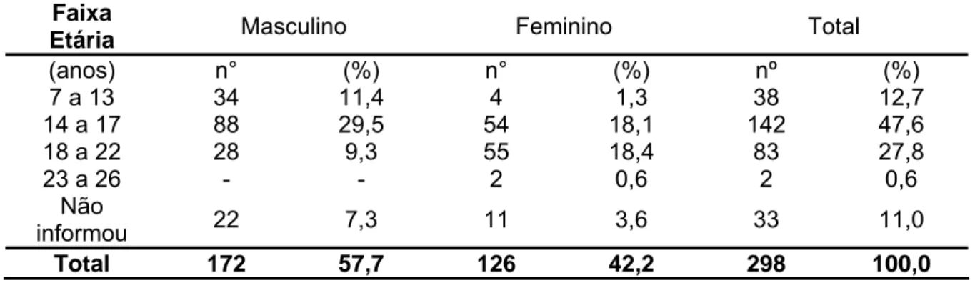 Tabela 2 – Distribuição dos estudantes sexualmente ativos das escolas de ensino  médio, segundo a idade de início da pratica sexual e sexo, Lubango –  Angola, África 2004 