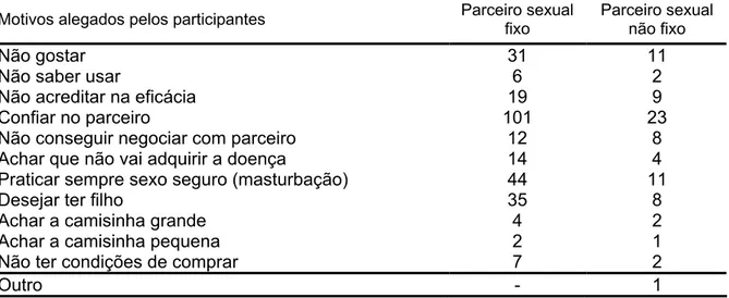 Tabela 7 – Distribuição dos estudantes sexualmente ativos (n=298) das escolas de  ensino médio, segundo os motivos alegados para o não uso da  camisinha com parceiro sexual fixo e não fixo, Lubango – Angola, África  2004 