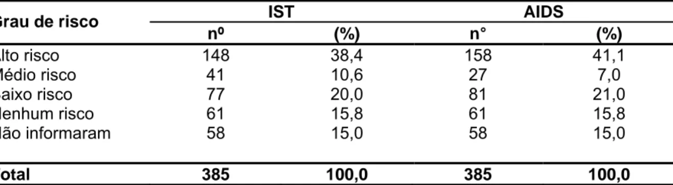 Tabela 8 – Distribuição dos estudantes das escolas do ensino médio, segundo a sua  percepção do grau de risco em adquirir a IST/ aids, Lubango, Angola,  África 2004  IST AIDS  Grau de risco  nº (%) n° (%)  Alto  risco  148 38,4 158 41,1  Médio risco  41  1