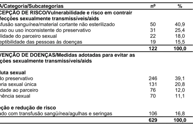 Tabela 9 - Unidades de registro extraídas dos enunciados dos estudantes de ensino  médio, segundo a sua percepção de risco em adquirir e de prevenção das  infecções sexualmente transmissíveis/aids, Lubango, Angola - África, 2004 