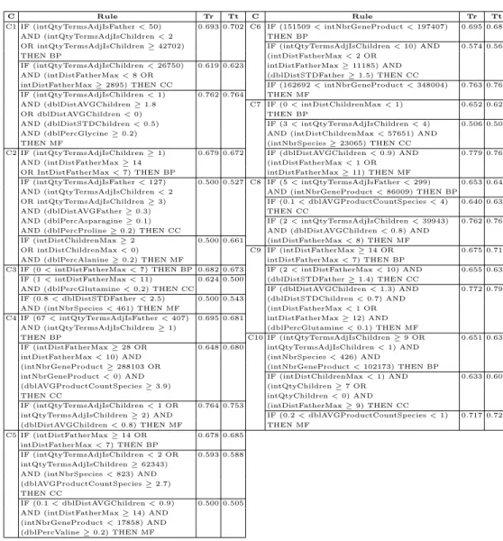Table 2. Rules obtained in C1-C10 compositions