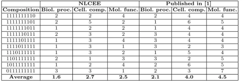Figure 3 shows the length of the rules induced in this work and in the ones presented in [1]