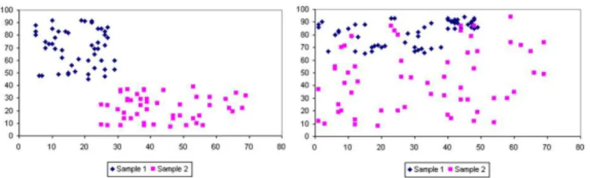 Fig. 1. Linear and Non-Linear Distribution, respectively