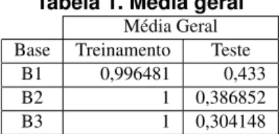 Tabela 1. M ´edia geral M´edia Geral Base Treinamento Teste