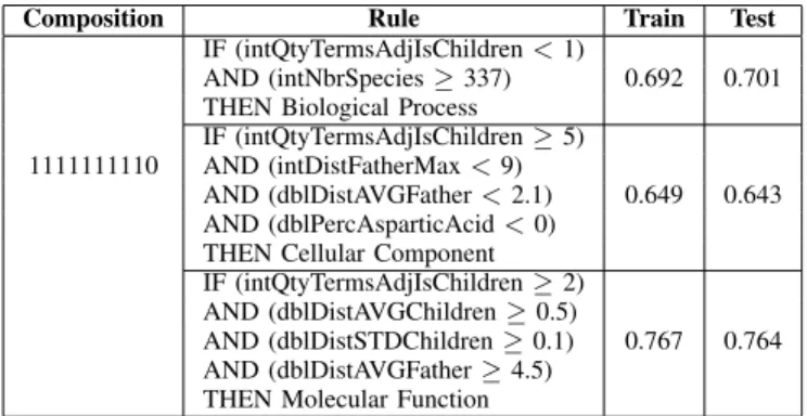Table III show results obtained using our environment in a 10-fold cross-validation classification run