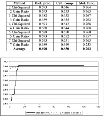 Table VI shows the results obtained when using each one of the feature selection metrics, as well as, when using each of the possible ”maximum” weights