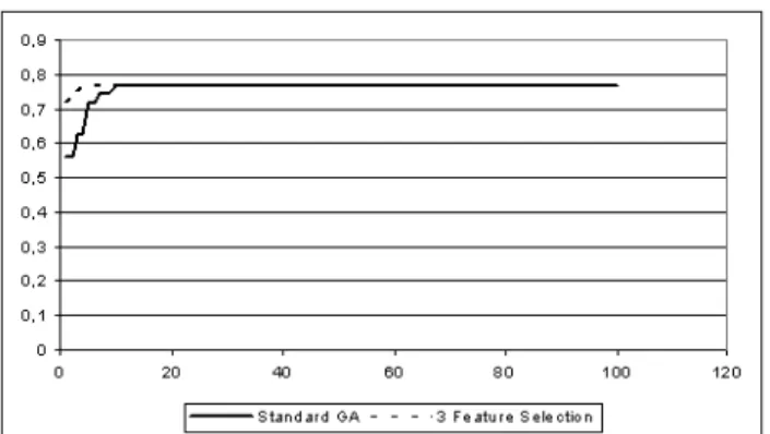 Fig. 4. Standard GA vs. 3-Feature Selection - Molecular function