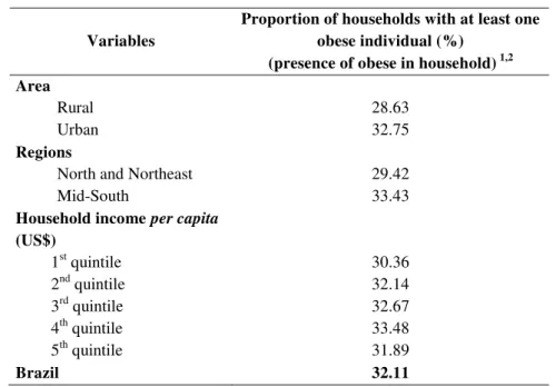 Table 3. Distribution of proportion of households with obese individuals, according  to  sociodemographic  variables