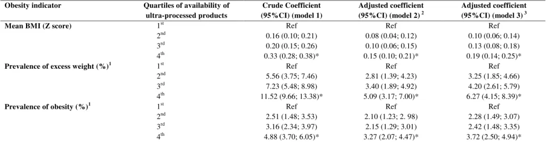 Table  2.  Results  from  multiple  linear  regression  models  for  the  association  between  household  availability  of  ultra-processed  food  products  (kcal/person/day) and obesity indicators