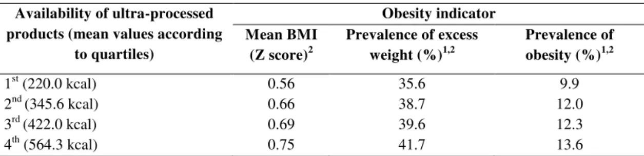 Table  3  shows  the  predictive  adjusted  values  of  average  BMI  and  the  prevalence  of  excess  weight  and  obesity  according  to  the  quartiles  of  household  availability of ultra-processed products