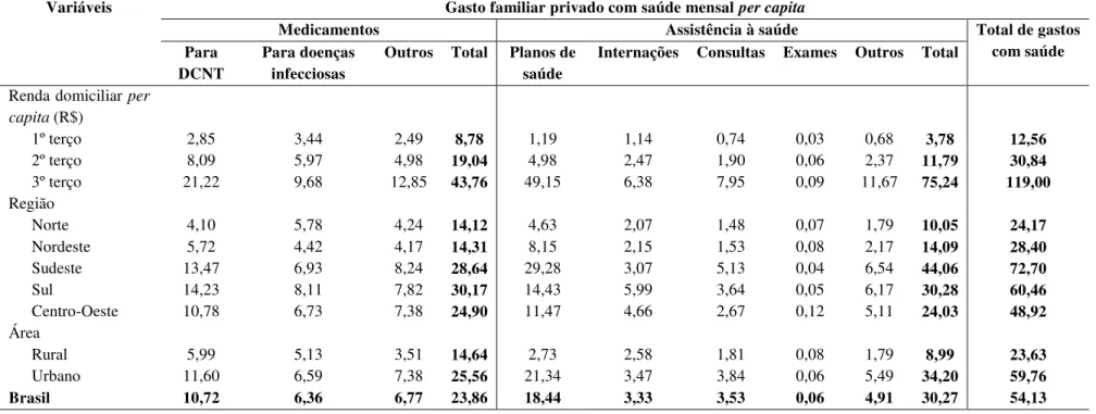 Tabela  2.  Distribuição  do  gasto  familiar  privado  mensal  per  capita  (medicamentos  e  assistência  à  saúde)  em  Reais  (R$),  segundo  características sociodemográficas