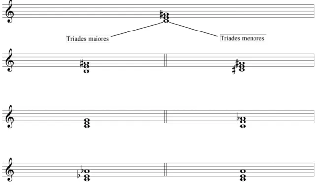 Fig. 1.3-16: As três tríades maiores e as três menores geradas a partir de um acorde aumentado