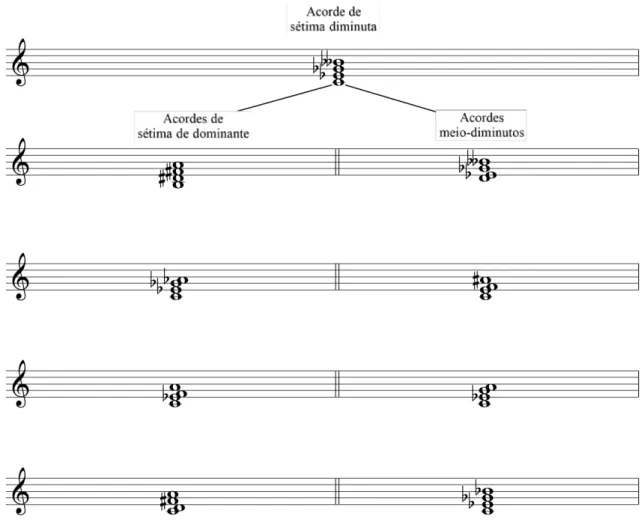 Fig. 1.3-18:  quatro  acordes  de  sétima  de  dominante  e  quatro  meio-diminutos  gerados  a  partir  de  um  acorde de sétima diminuta.
