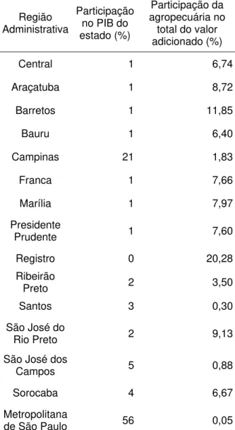 Tabela 1 -Regiões administrativas e metropolitanas do Estado de São Paulo, com suas participações  no PIB do estado em 2011 (%) e a participação da agropecuária no total do valor  adicionado em 2011 (%)(SEADE, 2013) Região  Administrativa Participação no P