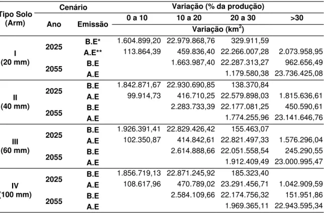 Tabela 4 -Mudança nas áreas de produção de Panicum maximum cv. Tanzânia, variação em km 2 , em  função da variação da produção total anual (0 a 10%, 10 a 20%, 20 a 30% e &gt;30%) do  Baseline, projetadas pelo modelo PRECIS para dois cenários de mudanças cl