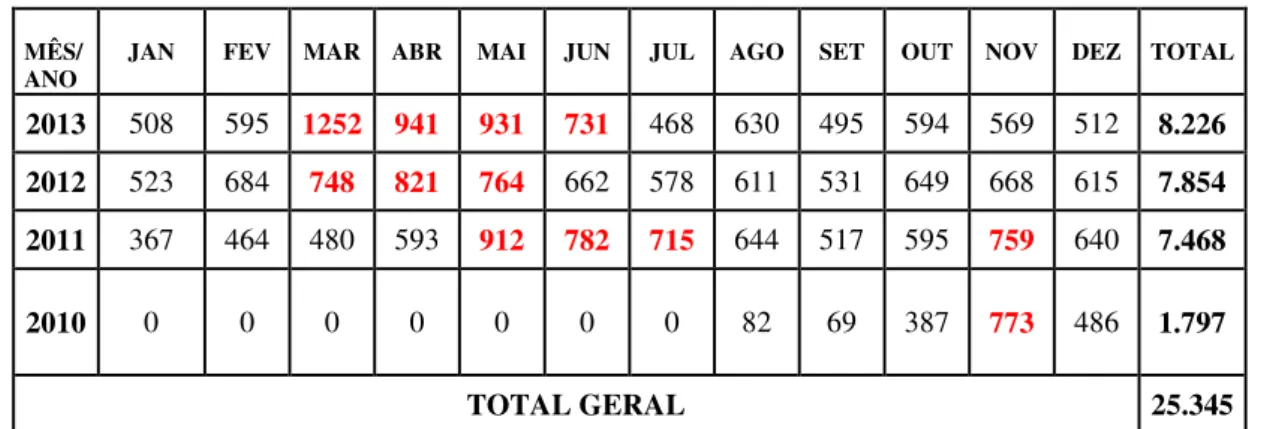 Tabela 2: Histórico de mensagens trocadas no grupo entre AGO/2010 e JAN/2013 