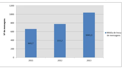 Gráfico 4 - Crescimento médio anual da troca de mensagens entre março e maio 