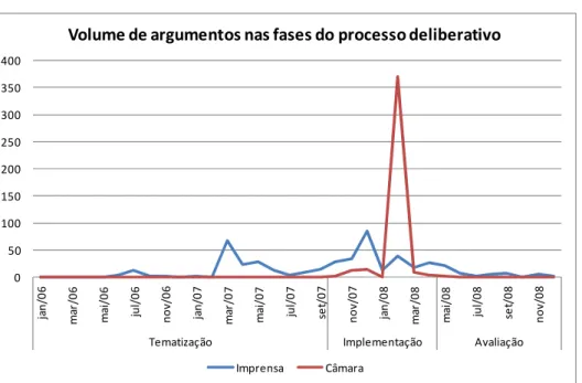 Figura 3: Volume de argumentos nas fases do processo deliberativo. 