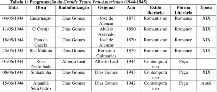Tabela 1: Programação do Grande Teatro Pan-Americano (1944-1945)  Data  Obra  Radiofonização  Original  Ano  Estilo 