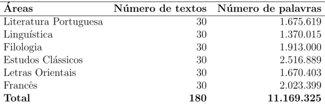 Tabela 3.1 Corpus LLIC-P´ osLetrasUsp