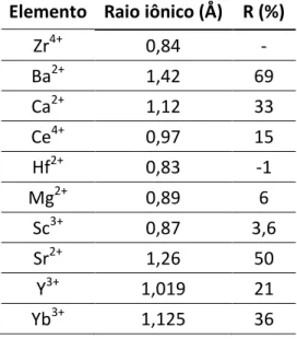 Tabela  3.2 -  Raios  iônicos  de  alguns  elementos  estabilizadores  das formas  polimórficas  de altas temperaturas da zircônia e a razão (R) entre raio iônico do elemento estabilizante  e raio do zircônio (MORAES, 2004)