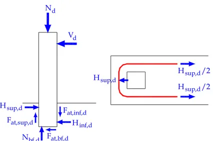 Figura 2.40 – Equilíbrio das forças na ligação e transmissão de tensão do pilar para a  fundação – OSANAI et al