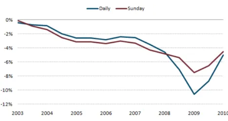 Gráfico 1: Declínio da circulação de jornais nos EUA entre 2003 e 2010 